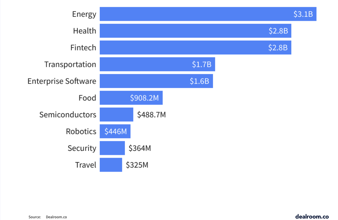 European startups rejoice — VC investment is on the rise again